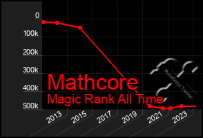 Total Graph of Mathcore