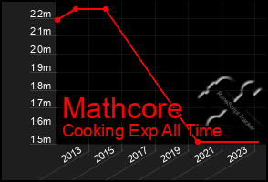 Total Graph of Mathcore