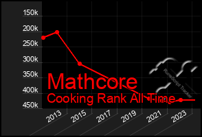 Total Graph of Mathcore