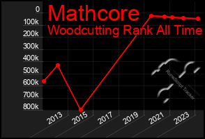 Total Graph of Mathcore