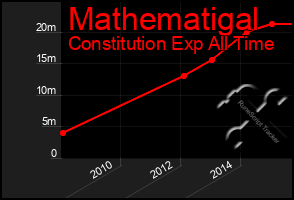 Total Graph of Mathematigal