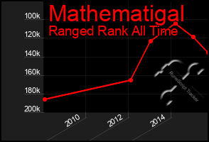 Total Graph of Mathematigal