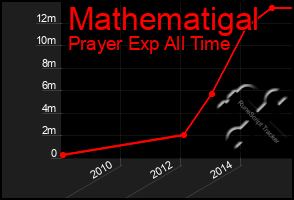 Total Graph of Mathematigal