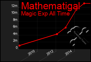 Total Graph of Mathematigal