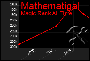 Total Graph of Mathematigal