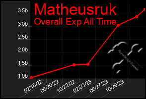 Total Graph of Matheusruk