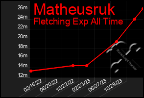 Total Graph of Matheusruk