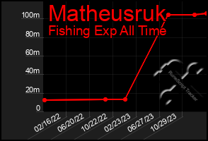 Total Graph of Matheusruk