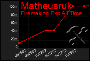 Total Graph of Matheusruk