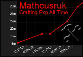 Total Graph of Matheusruk