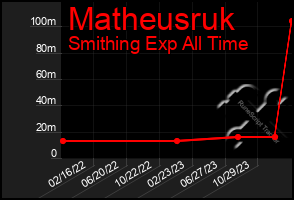 Total Graph of Matheusruk