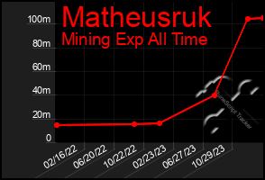 Total Graph of Matheusruk