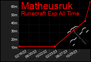 Total Graph of Matheusruk