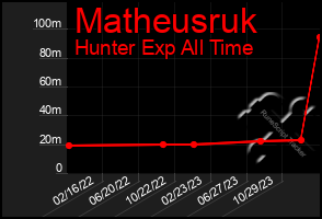 Total Graph of Matheusruk