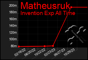 Total Graph of Matheusruk