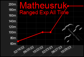 Total Graph of Matheusruk