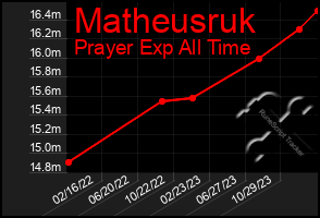 Total Graph of Matheusruk