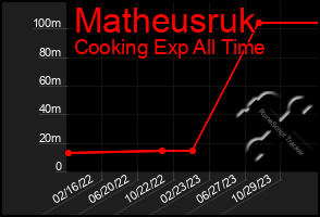 Total Graph of Matheusruk