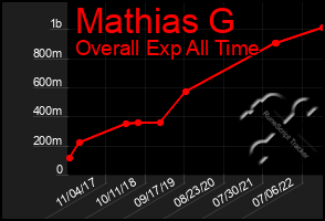 Total Graph of Mathias G