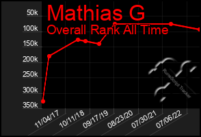 Total Graph of Mathias G