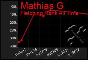 Total Graph of Mathias G