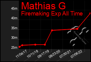 Total Graph of Mathias G