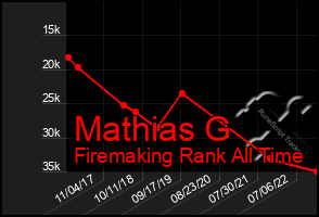 Total Graph of Mathias G