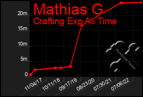 Total Graph of Mathias G