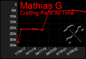 Total Graph of Mathias G