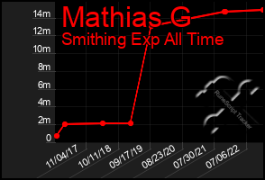 Total Graph of Mathias G