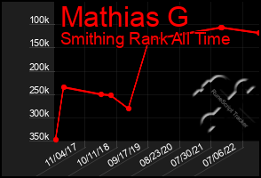 Total Graph of Mathias G