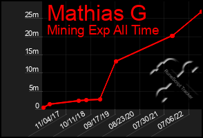 Total Graph of Mathias G