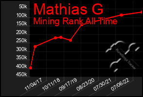 Total Graph of Mathias G