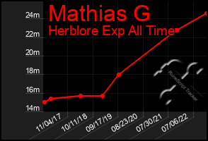 Total Graph of Mathias G