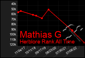 Total Graph of Mathias G