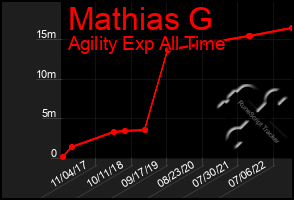 Total Graph of Mathias G