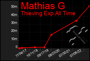 Total Graph of Mathias G