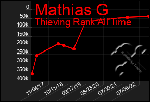 Total Graph of Mathias G