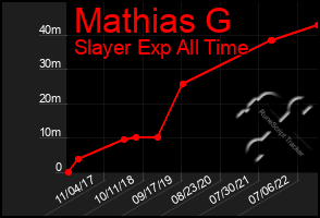 Total Graph of Mathias G