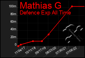 Total Graph of Mathias G