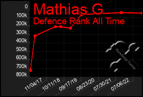 Total Graph of Mathias G