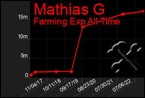 Total Graph of Mathias G