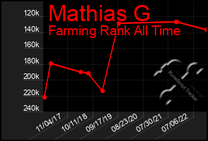 Total Graph of Mathias G