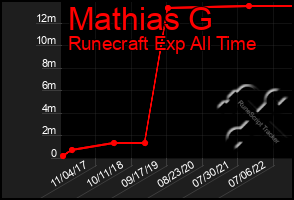 Total Graph of Mathias G