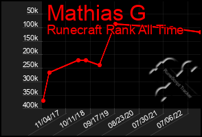 Total Graph of Mathias G