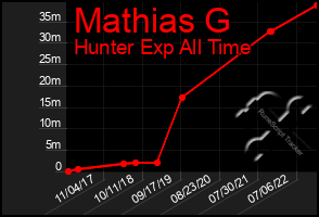 Total Graph of Mathias G