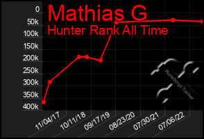 Total Graph of Mathias G