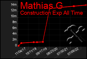 Total Graph of Mathias G