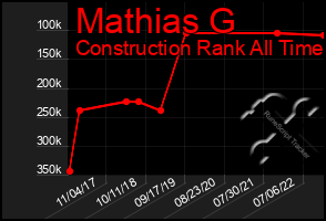 Total Graph of Mathias G