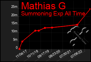 Total Graph of Mathias G